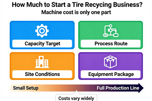 Tire recycling production line cost breakdown